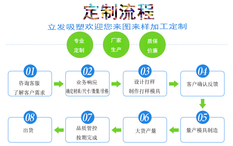 南京立发吸塑定制流程.png